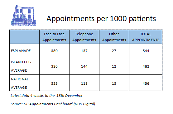 Appointment data